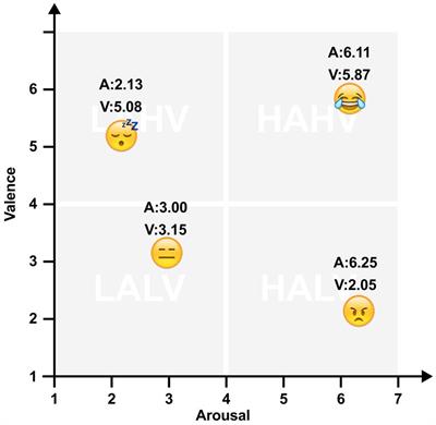 A study of dynamic emoji emotional responses based on rhythms and motion effects